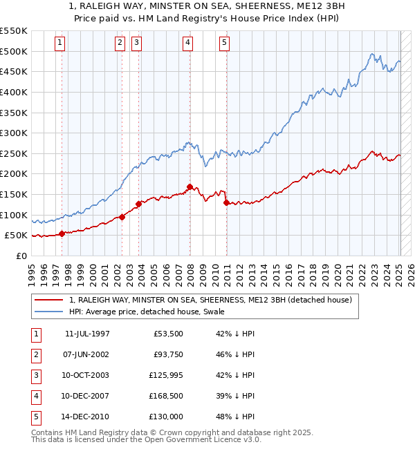 1, RALEIGH WAY, MINSTER ON SEA, SHEERNESS, ME12 3BH: Price paid vs HM Land Registry's House Price Index