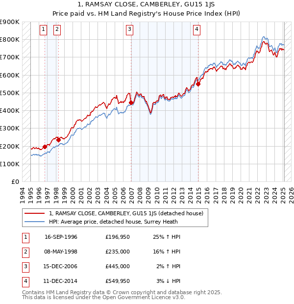 1, RAMSAY CLOSE, CAMBERLEY, GU15 1JS: Price paid vs HM Land Registry's House Price Index
