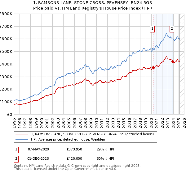 1, RAMSONS LANE, STONE CROSS, PEVENSEY, BN24 5GS: Price paid vs HM Land Registry's House Price Index