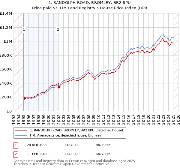 1, RANDOLPH ROAD, BROMLEY, BR2 8PU: Price paid vs HM Land Registry's House Price Index