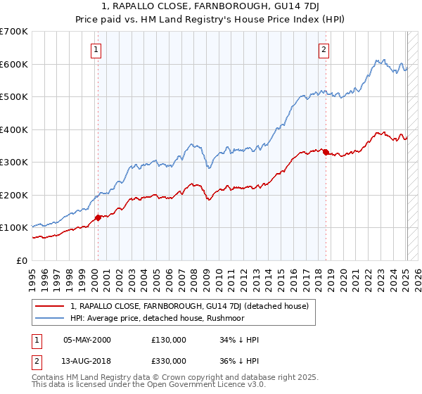 1, RAPALLO CLOSE, FARNBOROUGH, GU14 7DJ: Price paid vs HM Land Registry's House Price Index