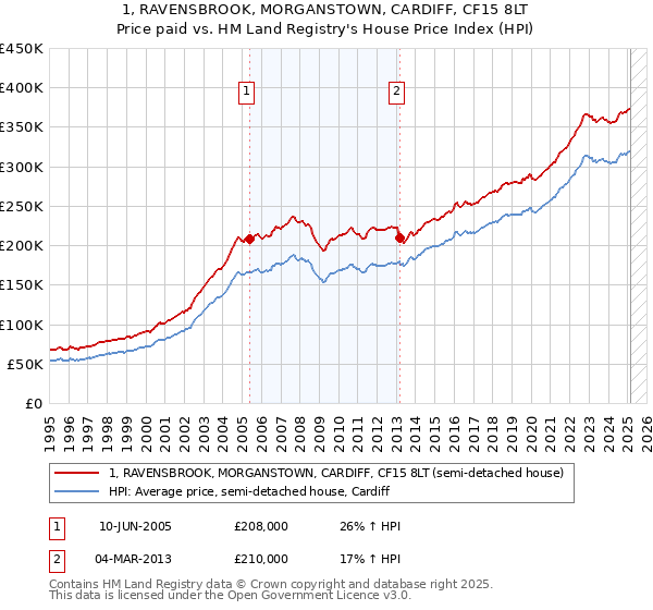 1, RAVENSBROOK, MORGANSTOWN, CARDIFF, CF15 8LT: Price paid vs HM Land Registry's House Price Index