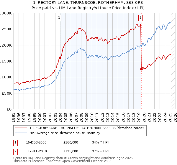 1, RECTORY LANE, THURNSCOE, ROTHERHAM, S63 0RS: Price paid vs HM Land Registry's House Price Index
