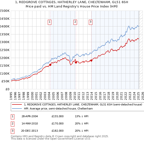 1, REDGROVE COTTAGES, HATHERLEY LANE, CHELTENHAM, GL51 6SH: Price paid vs HM Land Registry's House Price Index
