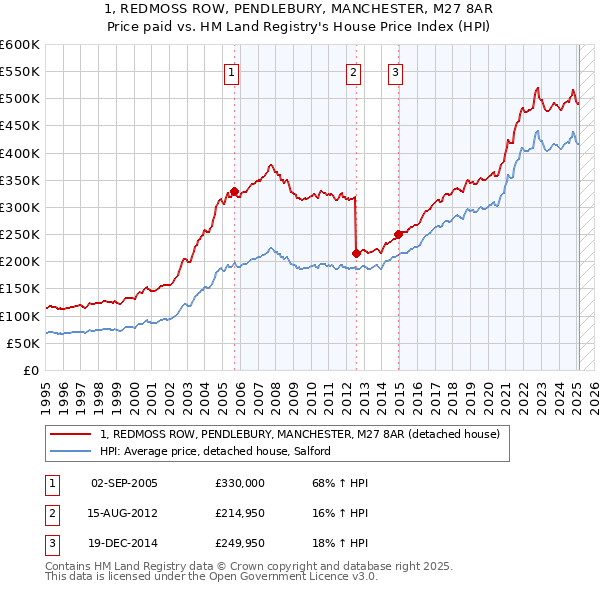 1, REDMOSS ROW, PENDLEBURY, MANCHESTER, M27 8AR: Price paid vs HM Land Registry's House Price Index