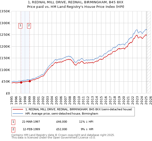 1, REDNAL MILL DRIVE, REDNAL, BIRMINGHAM, B45 8XX: Price paid vs HM Land Registry's House Price Index