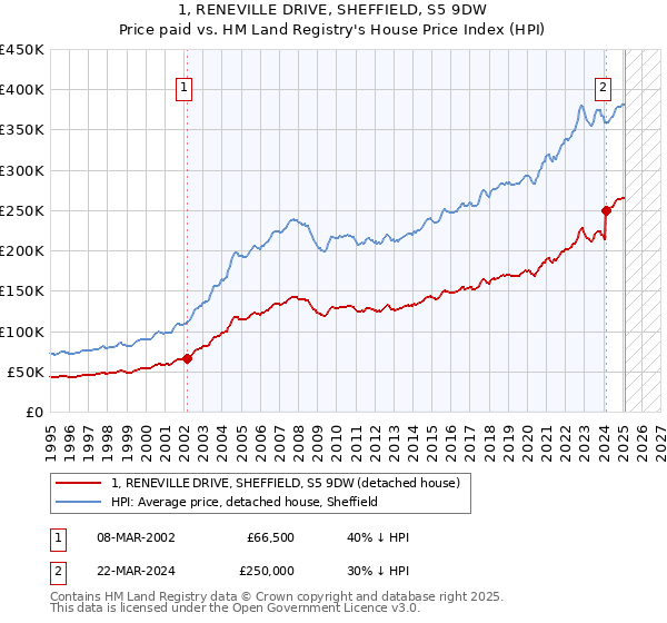 1, RENEVILLE DRIVE, SHEFFIELD, S5 9DW: Price paid vs HM Land Registry's House Price Index