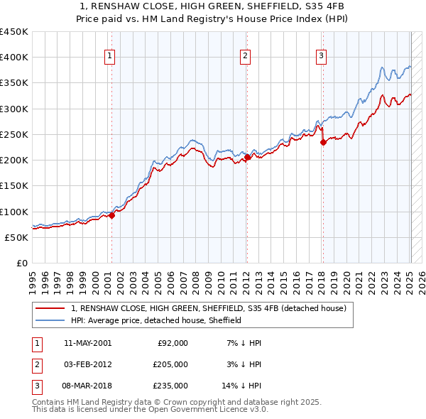1, RENSHAW CLOSE, HIGH GREEN, SHEFFIELD, S35 4FB: Price paid vs HM Land Registry's House Price Index
