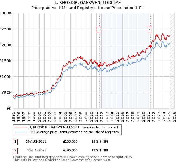 1, RHOSDIR, GAERWEN, LL60 6AF: Price paid vs HM Land Registry's House Price Index