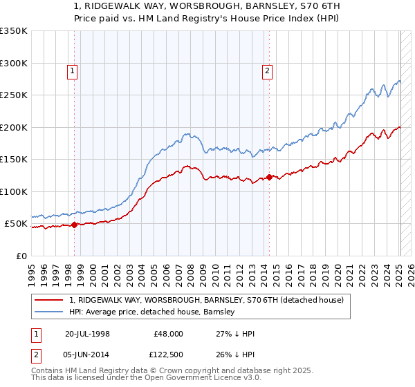 1, RIDGEWALK WAY, WORSBROUGH, BARNSLEY, S70 6TH: Price paid vs HM Land Registry's House Price Index
