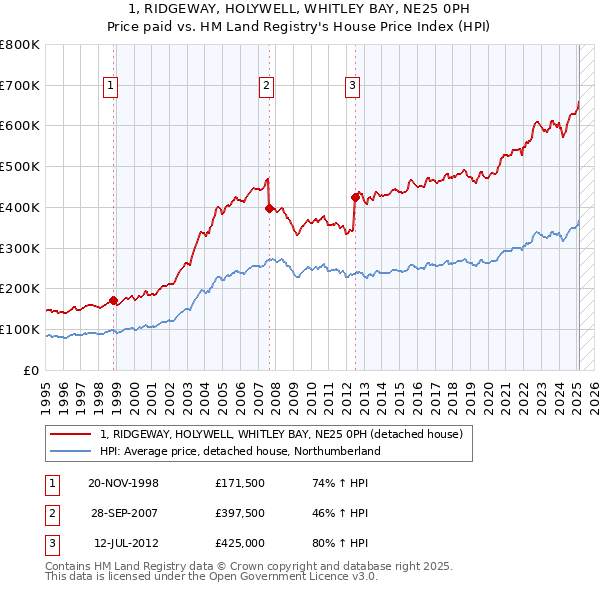 1, RIDGEWAY, HOLYWELL, WHITLEY BAY, NE25 0PH: Price paid vs HM Land Registry's House Price Index