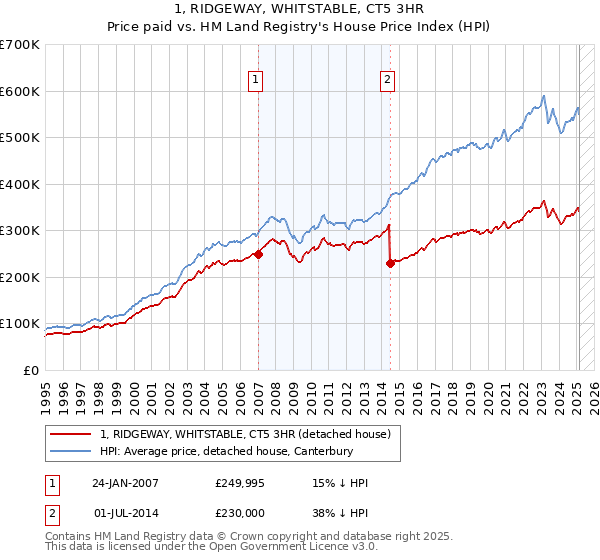 1, RIDGEWAY, WHITSTABLE, CT5 3HR: Price paid vs HM Land Registry's House Price Index