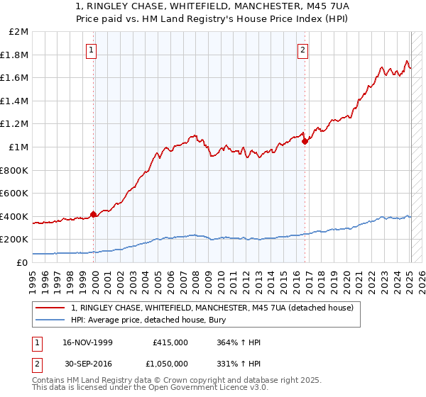 1, RINGLEY CHASE, WHITEFIELD, MANCHESTER, M45 7UA: Price paid vs HM Land Registry's House Price Index