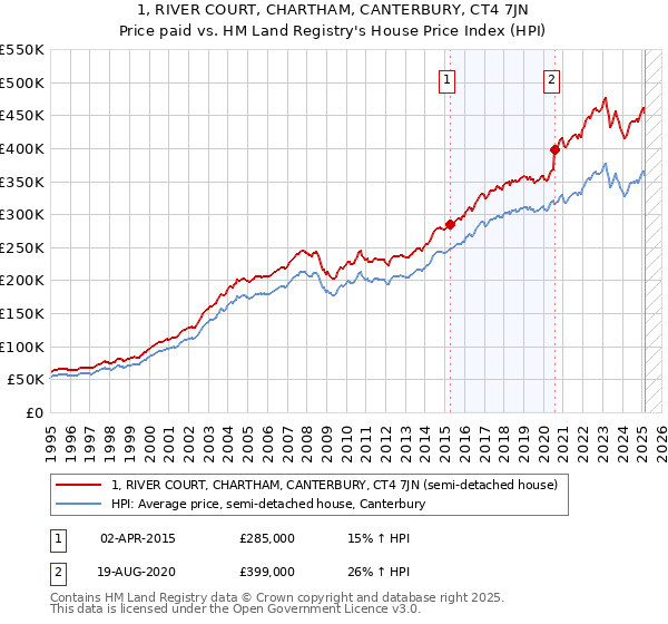 1, RIVER COURT, CHARTHAM, CANTERBURY, CT4 7JN: Price paid vs HM Land Registry's House Price Index