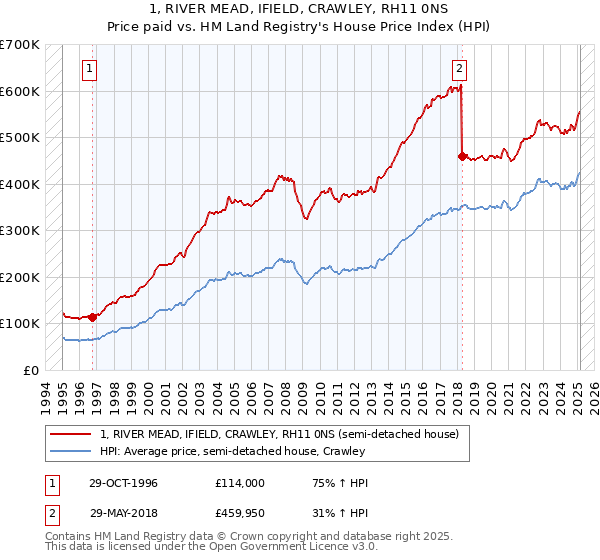 1, RIVER MEAD, IFIELD, CRAWLEY, RH11 0NS: Price paid vs HM Land Registry's House Price Index