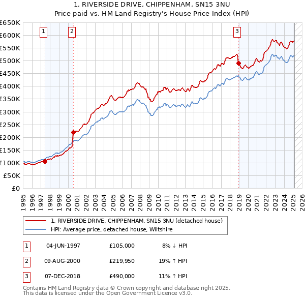 1, RIVERSIDE DRIVE, CHIPPENHAM, SN15 3NU: Price paid vs HM Land Registry's House Price Index