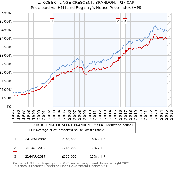 1, ROBERT LINGE CRESCENT, BRANDON, IP27 0AP: Price paid vs HM Land Registry's House Price Index