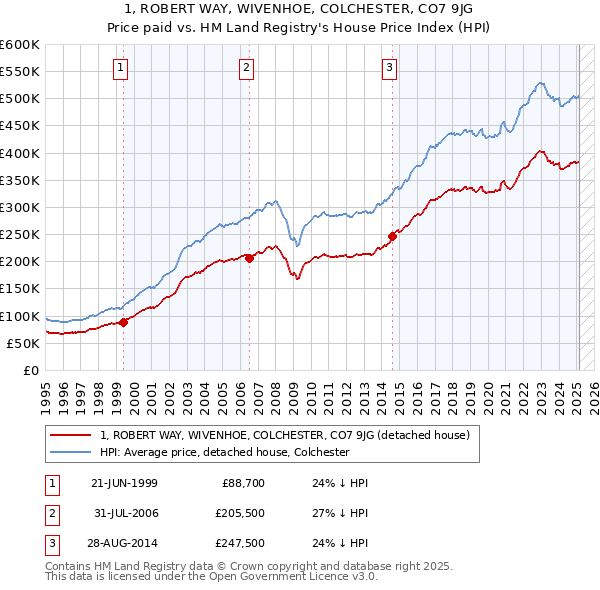 1, ROBERT WAY, WIVENHOE, COLCHESTER, CO7 9JG: Price paid vs HM Land Registry's House Price Index