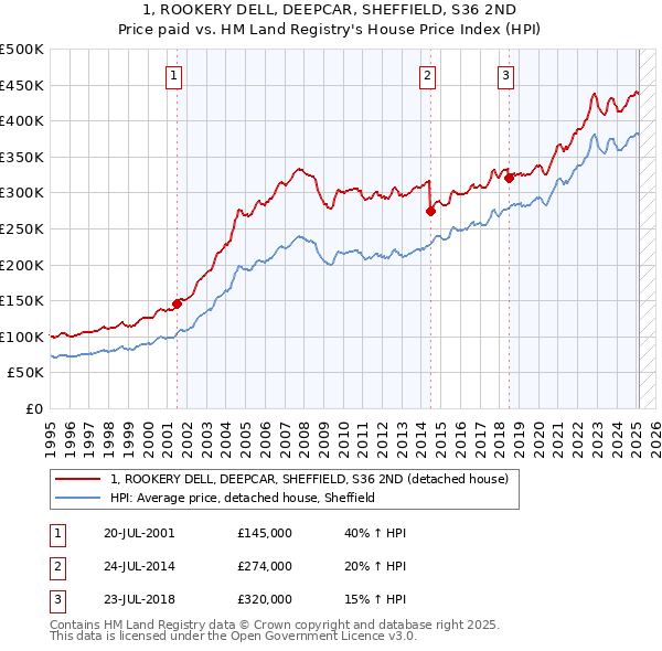 1, ROOKERY DELL, DEEPCAR, SHEFFIELD, S36 2ND: Price paid vs HM Land Registry's House Price Index