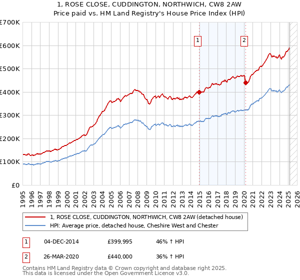 1, ROSE CLOSE, CUDDINGTON, NORTHWICH, CW8 2AW: Price paid vs HM Land Registry's House Price Index