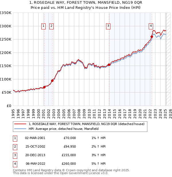 1, ROSEDALE WAY, FOREST TOWN, MANSFIELD, NG19 0QR: Price paid vs HM Land Registry's House Price Index