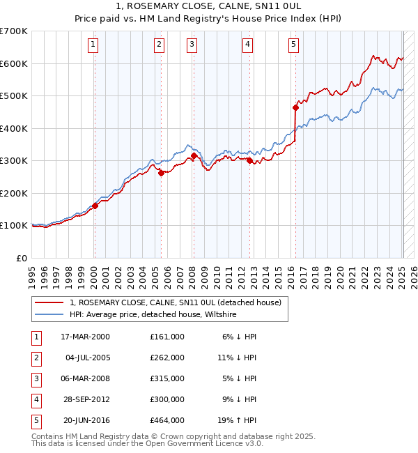 1, ROSEMARY CLOSE, CALNE, SN11 0UL: Price paid vs HM Land Registry's House Price Index