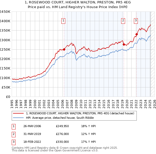 1, ROSEWOOD COURT, HIGHER WALTON, PRESTON, PR5 4EG: Price paid vs HM Land Registry's House Price Index