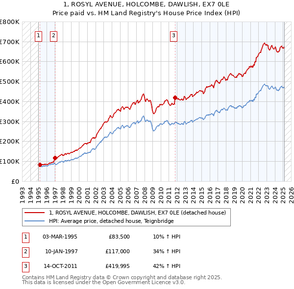 1, ROSYL AVENUE, HOLCOMBE, DAWLISH, EX7 0LE: Price paid vs HM Land Registry's House Price Index