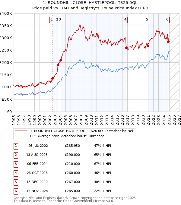 1, ROUNDHILL CLOSE, HARTLEPOOL, TS26 0QL: Price paid vs HM Land Registry's House Price Index