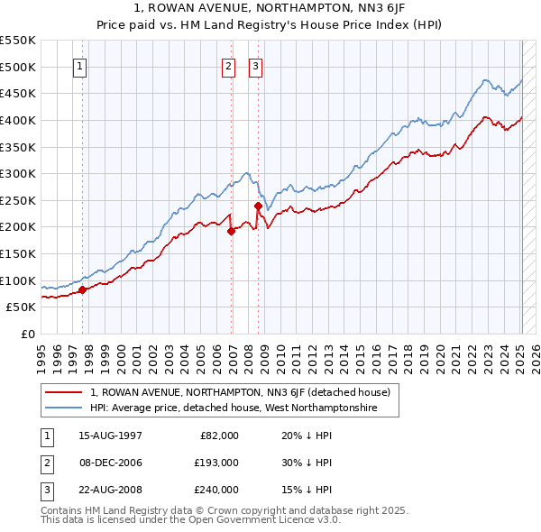 1, ROWAN AVENUE, NORTHAMPTON, NN3 6JF: Price paid vs HM Land Registry's House Price Index
