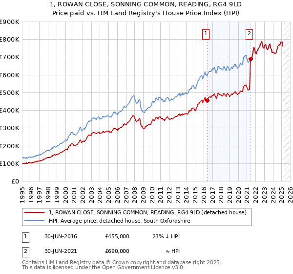 1, ROWAN CLOSE, SONNING COMMON, READING, RG4 9LD: Price paid vs HM Land Registry's House Price Index