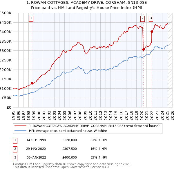 1, ROWAN COTTAGES, ACADEMY DRIVE, CORSHAM, SN13 0SE: Price paid vs HM Land Registry's House Price Index