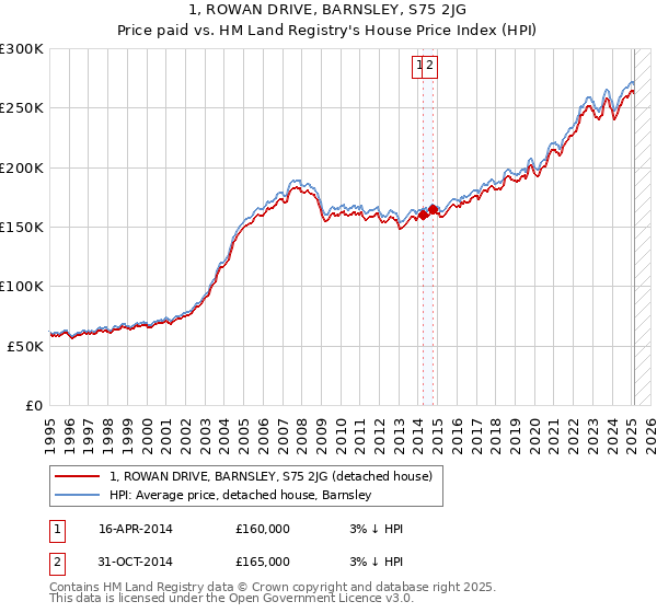 1, ROWAN DRIVE, BARNSLEY, S75 2JG: Price paid vs HM Land Registry's House Price Index