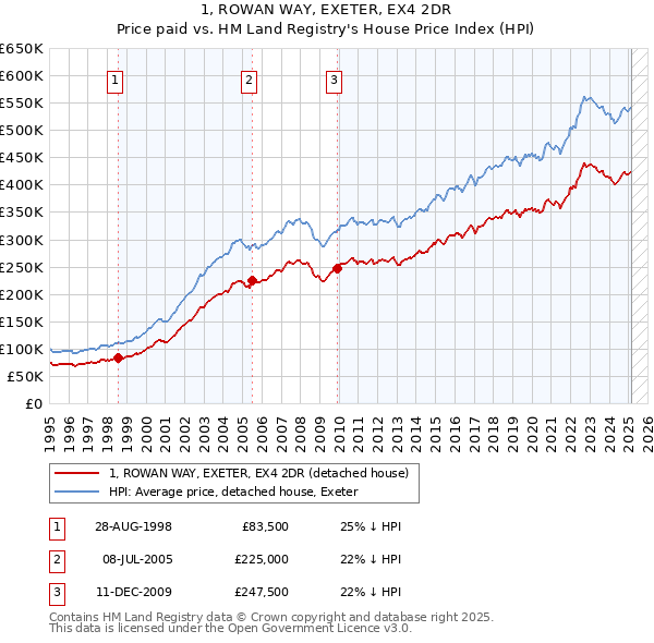 1, ROWAN WAY, EXETER, EX4 2DR: Price paid vs HM Land Registry's House Price Index
