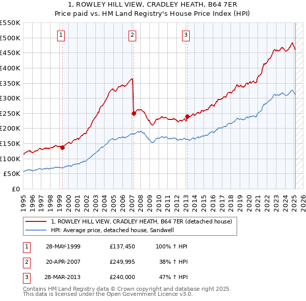 1, ROWLEY HILL VIEW, CRADLEY HEATH, B64 7ER: Price paid vs HM Land Registry's House Price Index