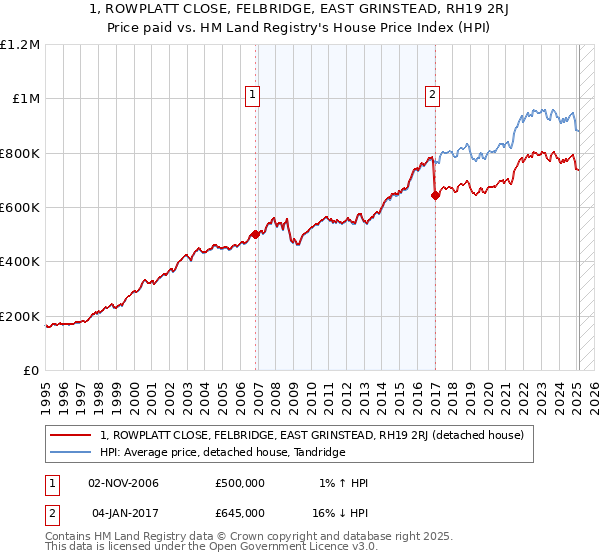 1, ROWPLATT CLOSE, FELBRIDGE, EAST GRINSTEAD, RH19 2RJ: Price paid vs HM Land Registry's House Price Index