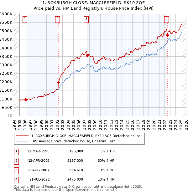 1, ROXBURGH CLOSE, MACCLESFIELD, SK10 3QE: Price paid vs HM Land Registry's House Price Index