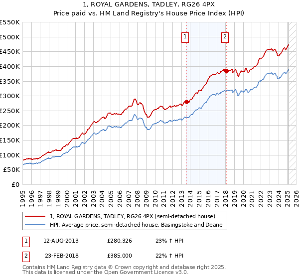 1, ROYAL GARDENS, TADLEY, RG26 4PX: Price paid vs HM Land Registry's House Price Index
