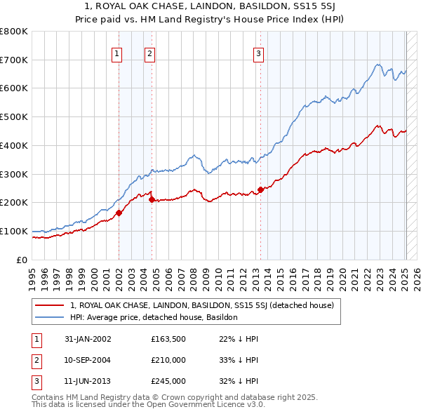 1, ROYAL OAK CHASE, LAINDON, BASILDON, SS15 5SJ: Price paid vs HM Land Registry's House Price Index