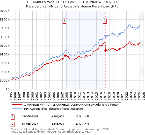 1, RUMBLES WAY, LITTLE CANFIELD, DUNMOW, CM6 1FA: Price paid vs HM Land Registry's House Price Index