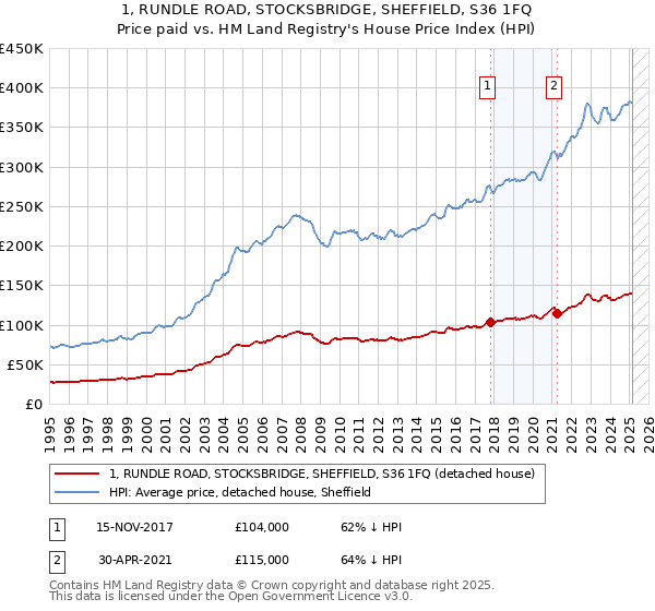 1, RUNDLE ROAD, STOCKSBRIDGE, SHEFFIELD, S36 1FQ: Price paid vs HM Land Registry's House Price Index