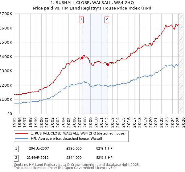 1, RUSHALL CLOSE, WALSALL, WS4 2HQ: Price paid vs HM Land Registry's House Price Index