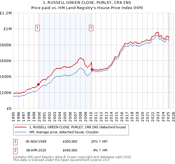 1, RUSSELL GREEN CLOSE, PURLEY, CR8 2NS: Price paid vs HM Land Registry's House Price Index