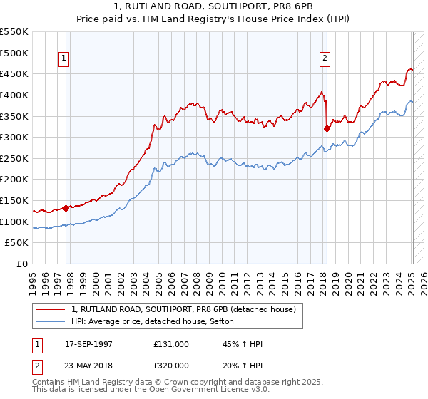 1, RUTLAND ROAD, SOUTHPORT, PR8 6PB: Price paid vs HM Land Registry's House Price Index