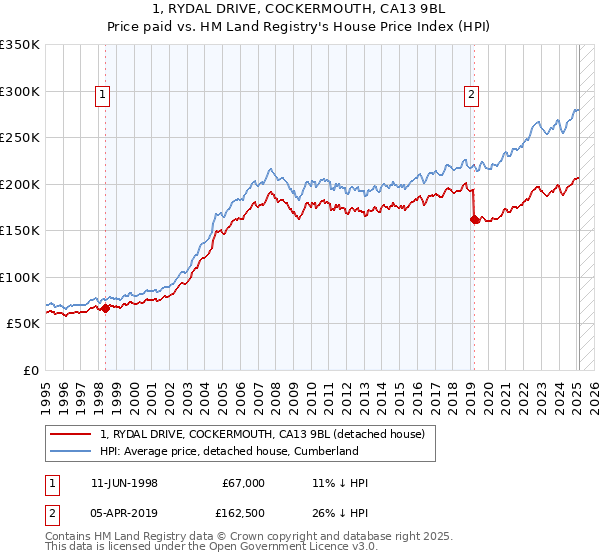 1, RYDAL DRIVE, COCKERMOUTH, CA13 9BL: Price paid vs HM Land Registry's House Price Index