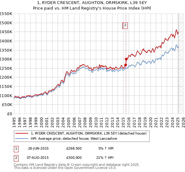 1, RYDER CRESCENT, AUGHTON, ORMSKIRK, L39 5EY: Price paid vs HM Land Registry's House Price Index