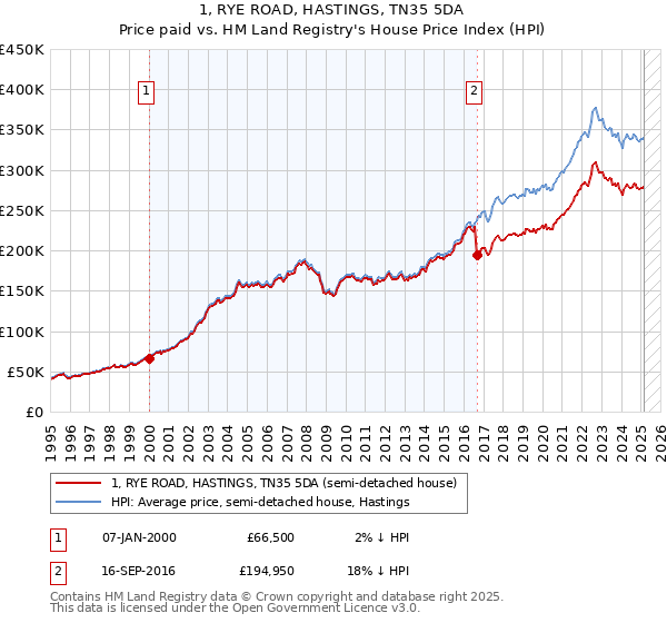 1, RYE ROAD, HASTINGS, TN35 5DA: Price paid vs HM Land Registry's House Price Index