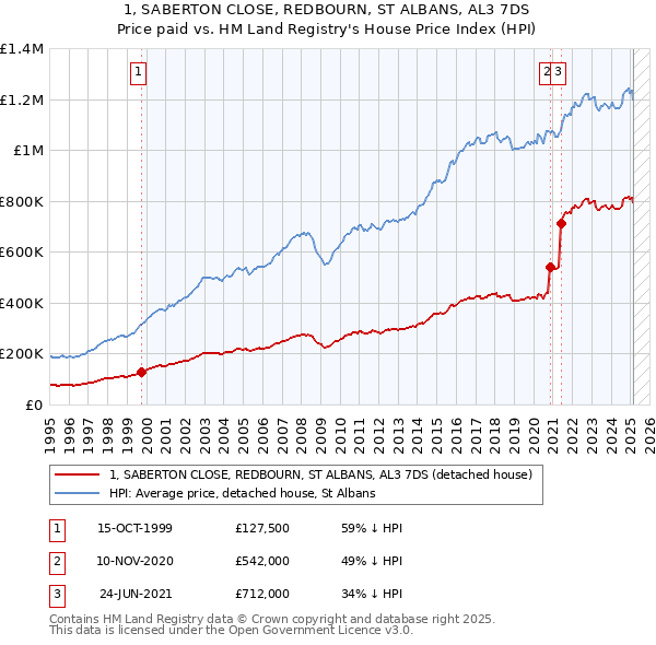 1, SABERTON CLOSE, REDBOURN, ST ALBANS, AL3 7DS: Price paid vs HM Land Registry's House Price Index