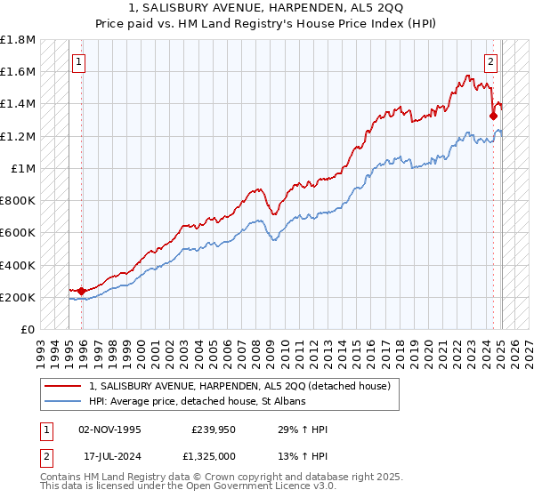1, SALISBURY AVENUE, HARPENDEN, AL5 2QQ: Price paid vs HM Land Registry's House Price Index