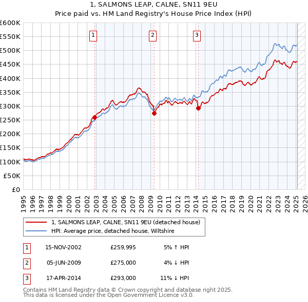 1, SALMONS LEAP, CALNE, SN11 9EU: Price paid vs HM Land Registry's House Price Index